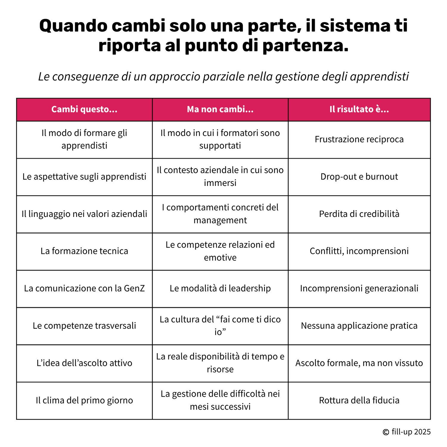 se cambi, ma non cambi